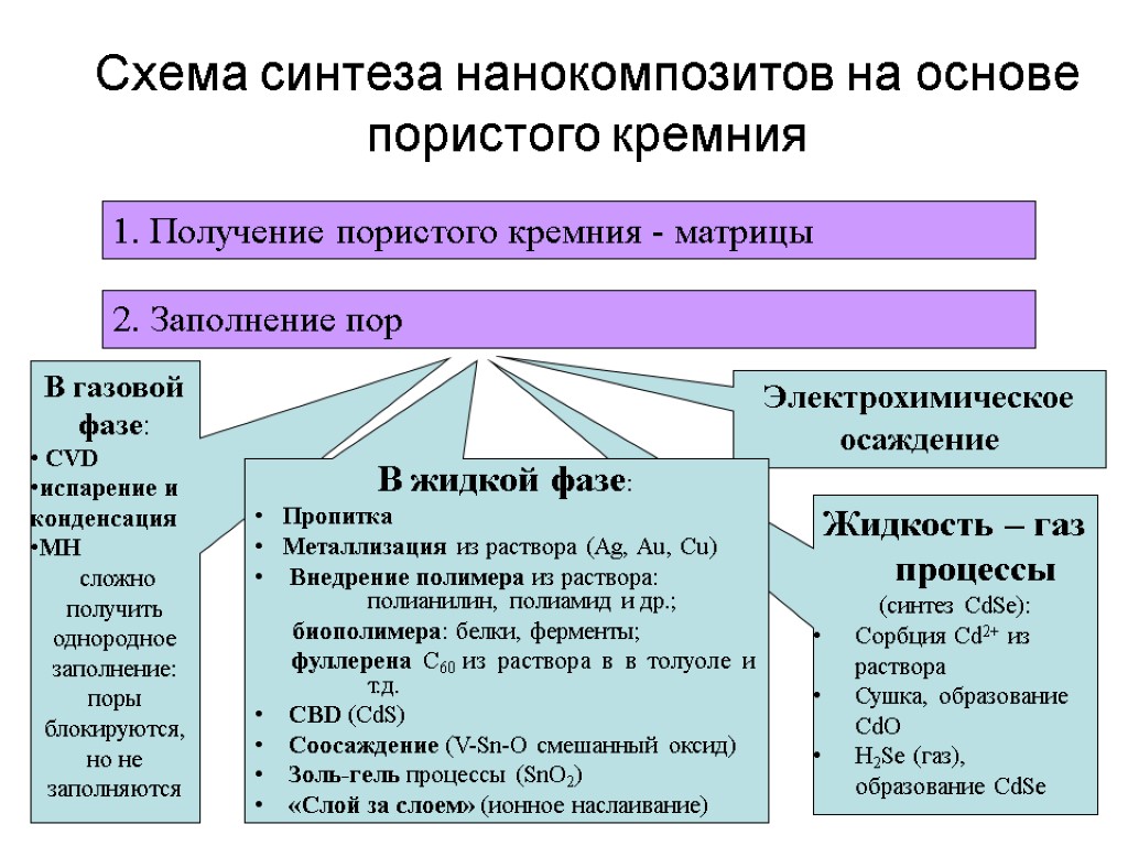 33 Схема синтеза нанокомпозитов на основе пористого кремния 1. Получение пористого кремния - матрицы